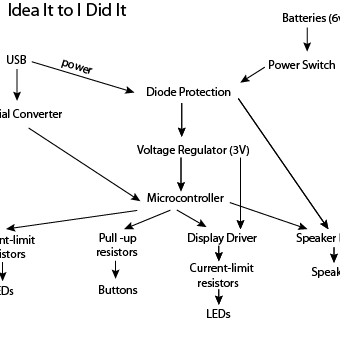 <em>Idea</em>  It to <em>I Did</em> It