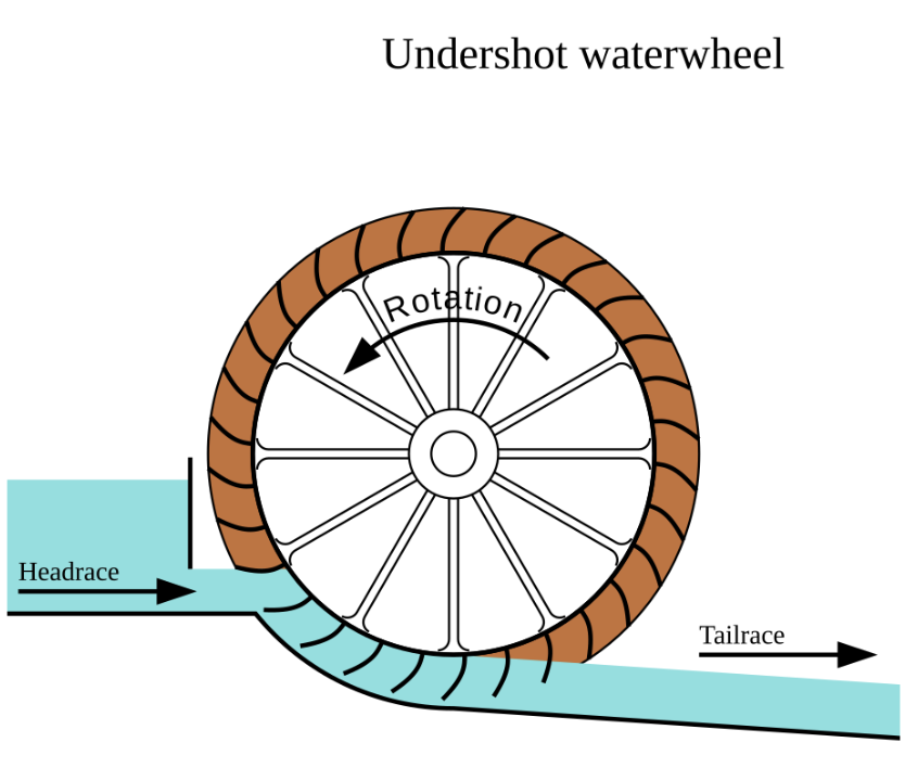 Basic operation of undershot water wheel. Wikimedia Commons.